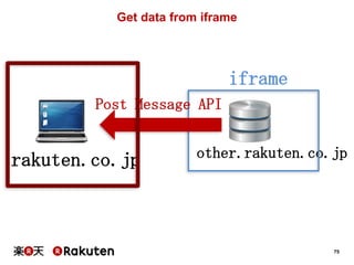 Get data from iframe

iframe
Post Message API

rakuten.co.jp

other.rakuten.co.jp

75

 