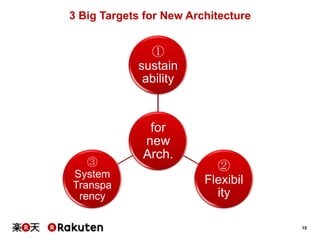 3 Big Targets for New Architecture

①
sustain
ability

③
System
Transpa
rency

for
new
Arch.

②
Flexibil
ity
15

 