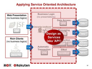 Applying Service Oriented Architecture
Business Logic
(no presentations)

Web Presentation
(no business logics)

Data Access

Call

JPA

DBs

Call

JSF

EJB

Messaging

Design asJMS
Services
Connection
(aka 'API')

Rich Clients
(no business logics)

RMI-IIOP
Call

Java FX

JAX

Automatic
Transaction

JavaMail

MQ

Call

Other
Servers

Call

MTA

EMail

JTA

Call

17

 