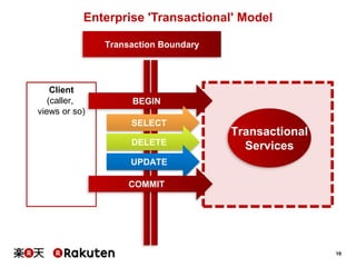 Enterprise 'Transactional' Model
Transaction Boundary

Client
(caller,
views or so)

BEGIN
SELECT
DELETE

Transactional
Services

UPDATE
COMMIT

19

 