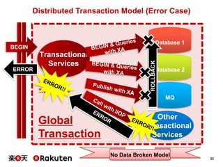 Distributed Transaction Model (Error Case)

BEGIN

ERROR

Transactional
Services

ROLLBACK

Database 1

Database 2

Local
Transaction

MQ

Global
Transaction

Other
Transactional
Services
No Data Broken Model

22

 
