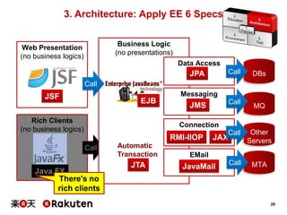 3. Architecture: Apply EE 6 Specs
Business Logic
(no presentations)

Web Presentation
(no business logics)

Data Access

Call

JPA

DBs

Call

JSF

EJB

Rich Clients
(no business logics)

Messaging
Call

JMS

MQ

Connection

RMI-IIOP
Call

Java FX
There's no
rich clients

JAX

Automatic
Transaction

JavaMail

Other
Servers

Call

MTA

EMail

JTA

Call

29

 