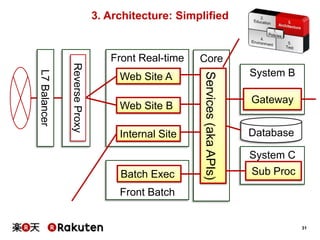 3. Architecture: Simplified

Web Site A
Web Site B

Internal Site

Batch Exec

Core

Services (aka APIs)

L7 Balancer

Reverse Proxy

Front Real-time

System B
Gateway
Database
System C
Sub Proc

Front Batch

31

 