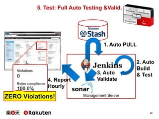5. Test: Full Auto Testing &Valid.

1. Auto PULL

4. Report
Hourly

ZERO Violations!

3. Auto
Validate

2. Auto
Build
& Test

Management Server

34

 