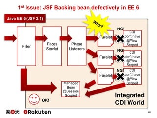 1st Issue: JSF Backing bean defectively in EE 6
Java EE 6 (JSF 2.1)
NG!

CDI
don't have
@View
Scoped

Facelet
Filter

Faces
Servlet

Phase
Listeners

NG!

CDI
don't have
@View
Scoped

Facelet

NG!
Facelet
Managed
Bean
@Session
Scoped

OK!

CDI
don't have
@View
Scoped

Integrated
CDI World
40

 