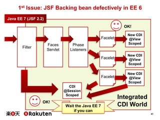 1st Issue: JSF Backing bean defectively in EE 6
Java EE 7 (JSF 2.2)
OK!
Facelet
Filter

Facelet

New CDI
@View
Scoped

Facelet

Faces
Servlet

New CDI
@View
Scoped

New CDI
@View
Scoped

Phase
Listeners

CDI
@Session
Scoped

OK!
Wait the Java EE 7
if you can

Integrated
CDI World
41

 