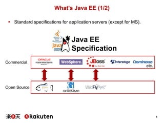 What's Java EE (1/2)
 Standard specifications for application servers (except for MS).

Java EE
Specification
Commercial

etc.

Open Source

5

 