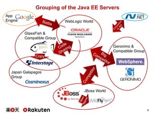 Grouping of the Java EE Servers
App
Engine

WebLogic World
GlassFish &
Compatible Group
Geronimo &
Compatible Group
Copy

Japan Galapagos
Group

JBoss World

8

 