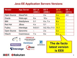 Java EE Application Servers Versions
Vendor

App Server

EE 1.4
(2003-)

EE 5
(2006-)

EE 6
(2009-)

EE 7
(2013-)

Open Source

GlassFish

-

2.x

3.x

4.0

Oracle

WebLogic

9.x

10.x

12.x

-

IBM

WebSphere

5.1

6.x, 7.x

8.x

-

Red Hat

JBoss

4.x

5.1

7.1

-

Fujitsu

Interstage

9.0,9.1

9.2,10.x,11.0 11.1

-

Open Source

Geronimo

-

2.x

3.x

-

Hitachi

Cosminexus

7.x

8.x

9.x

-

The de facto
latest version
is EE6
9

 