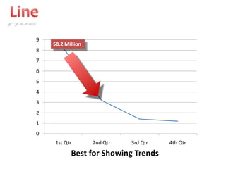 9
    $8.2 Million
8
7
6
5
4
3
2
1
0
     1st Qtr       2nd Qtr   3rd Qtr   4th Qtr

           Best for Showing Trends
 