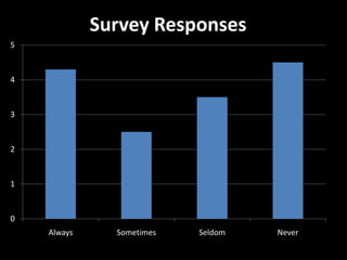 Survey Responses
5



4



3



2



1



0
    Always     Sometimes   Seldom   Never
 