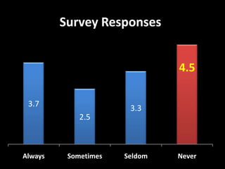 Survey Responses


                               4.5

 3.7
                       3.3
             2.5



Always    Sometimes   Seldom   Never
 