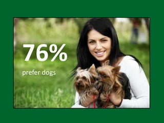 76%
prefer dogs
 