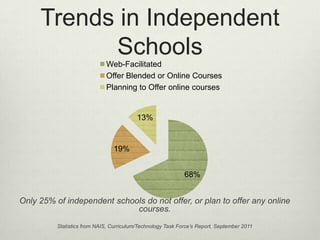 Trends in Independent
           Schools
                             Web-Facilitated
                             Offer Blended or Online Courses
                             Planning to Offer online courses


                                          13%


                                19%


                                                             68%


Only 25% of independent schools do not offer, or plan to offer any online
                             courses.
          Statistics from NAIS, Curriculum/Technology Task Force’s Report, September 2011
 
