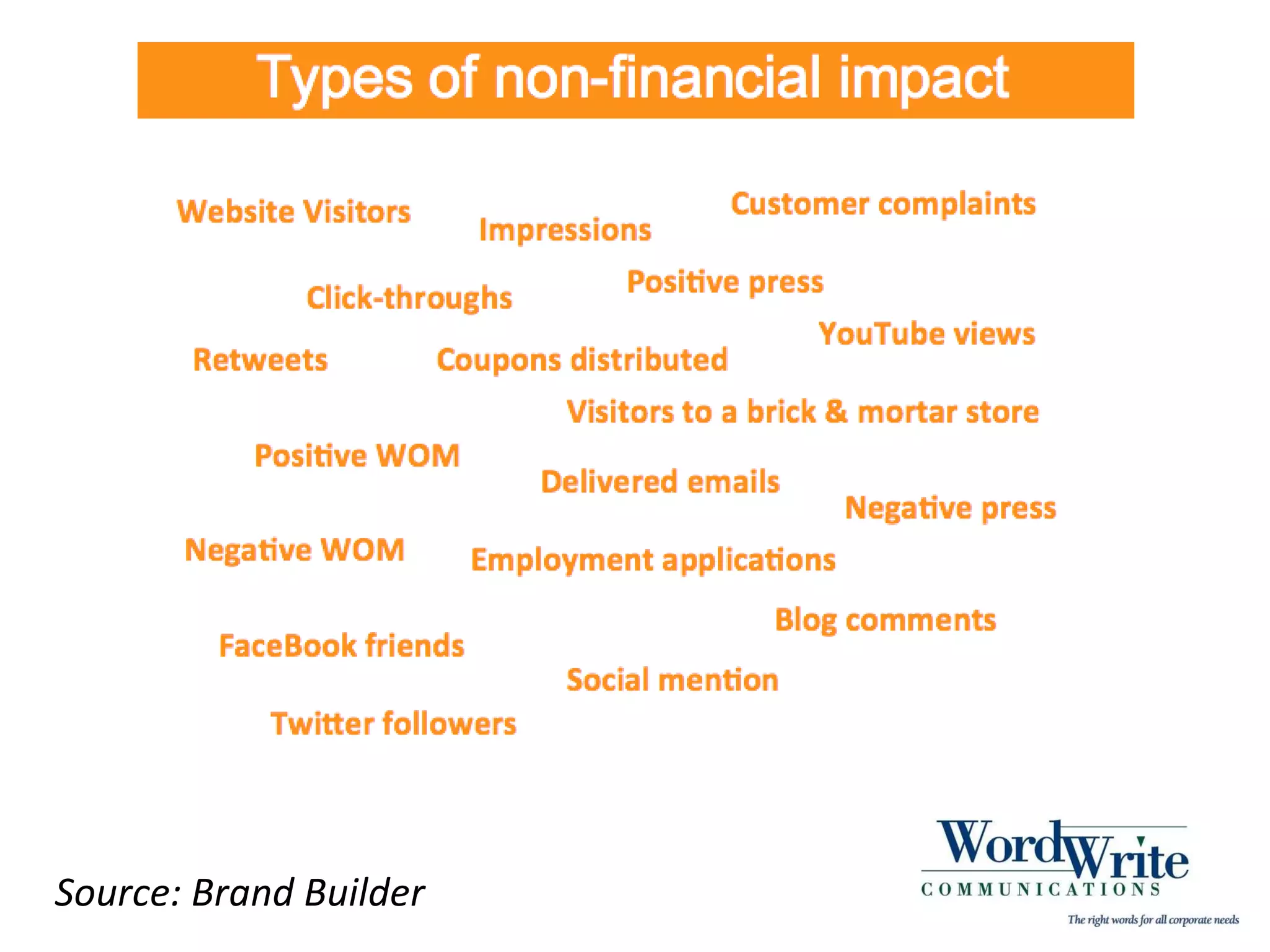 Source: Brand Builder