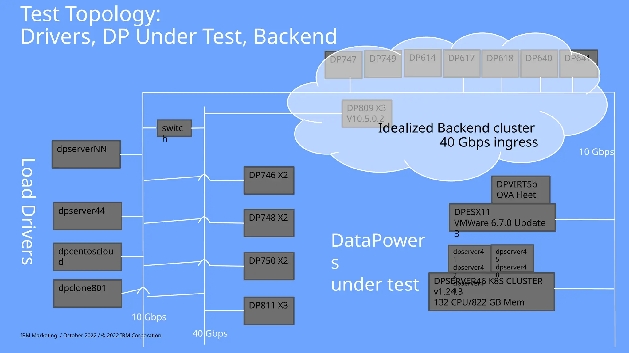Datapower Capacity Planning for X3 and Virtual Form Factors | PPTX