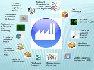 Traitement
            Contenus              sémantique des
            multimedias           contenus produits
            (exploitation,        dans l’organisation
            gestion)                                            Web
                                                                sémantique
    Cartographie
    automatique
    de données                                                           Logiciels/
                                                                         services de veille
Traitement des
« Big data »
(par
datamining)                                                             Moteurs de
                                                                        recherche
                                                                        (Intranet,
 Surveillance                                                           externe)
 des médias
 sociaux
                                                                       Gestion de
                                                                       contenu (ECM)
  Traitement
  automatique
  du langage
  (TAL)
                                                                  Gestion électronique
             Bases de                                             de documents (GED)
             connaissances
                             Plateformes      Réseaux sociaux
                             de curation      d'entreprise
 