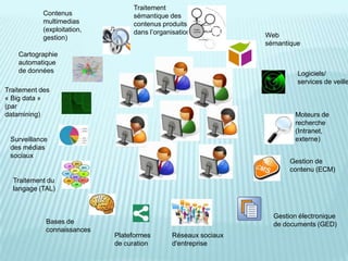 Traitement
            Contenus              sémantique des
            multimedias           contenus produits
            (exploitation,        dans l’organisation
            gestion)                                            Web
                                                                sémantique
    Cartographie
    automatique
    de données                                                           Logiciels/
                                                                         services de veille
Traitement des
« Big data »
(par
datamining)                                                             Moteurs de
                                                                        recherche
                                                                        (Intranet,
 Surveillance                                                           externe)
 des médias
 sociaux
                                                                       Gestion de
                                                                       contenu (ECM)
  Traitement du
  langage (TAL)



                                                                  Gestion électronique
             Bases de                                             de documents (GED)
             connaissances
                             Plateformes      Réseaux sociaux
                             de curation      d'entreprise
 