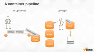 A container pipeline
Base
image
Patches
IT Operations Developer
Ruby
Redis
Logger
Utilities
App
 