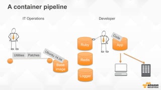 A container pipeline
Base
image
Patches
IT Operations Developer
Ruby
Redis
Logger
Utilities
App
 