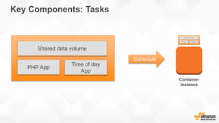 Key Components: Tasks
Container
Instance
Schedule
Shared data volume
PHP App
Time of day
App
 