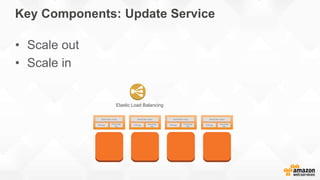 Key Components: Update Service
• Scale out
• Scale in
Elastic Load Balancing
 