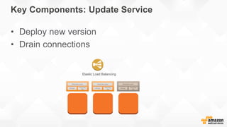 Key Components: Update Service
• Deploy new version
• Drain connections
Elastic Load Balancing
 