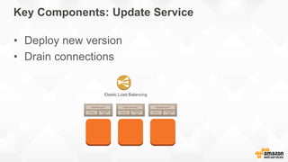Key Components: Update Service
• Deploy new version
• Drain connections
Elastic Load Balancing
 
