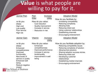 Value is what people are
willing to pay for it.
Customer Pain
How do you
address:
· High cost
· Low quality
· Poor service
· High risk
Pain
Killer
Increase
Utility
How do you value:
· Cost reduction
· Quality improvement
· Increase in service
· Reduction in risk
Adoption Model
How do you facilitate by:
· Increasing compatibility
· Reducing complexity
· Allowing trials
· Reducing initial cost
· Using customer relationships
· Establishing channels
· Encouraging endorsement
Customer Gain
How do you
address:
· Enhanced
competitiveness
· Improved
functionality
· New levels of
service or quality
· Enhanced well
being
· Reduce negative
impact
Vitamin Increase
Utility
How do you value:
· Enhanced
competitiveness
· Improved performance
· Increase in service
levels/quality
· Improvement in well
being
Adoption Model
How do you facilitate adoption by:
· Reducing compatibility issues
· Reducing complexity of solution
· Allowing trial solutions
· Sharing adoption success stories
· Reducing initial cost
· Developing customer
relationships
· Establishing market channels
· Encouraging endorsement
 