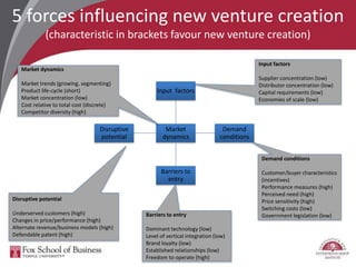 5 forces influencing new venture creation
(characteristic in brackets favour new venture creation)
Market
dynamics
Input factors
Demand
conditions
Barriers to
entry
Disruptive
potential
Market dynamics
Market trends (growing, segmenting)
Product life-cycle (short)
Market concentration (low)
Cost relative to total cost (discrete)
Competitor diversity (high)
Disruptive potential
Underserved customers (high)
Changes in price/performance (high)
Alternate revenue/business models (high)
Defendable patent (high)
Demand conditions
Customer/buyer characteristics
(incentives)
Performance measures (high)
Perceived need (high)
Price sensitivity (high)
Switching costs (low)
Government legislation (low)
Input factors
Supplier concentration (low)
Distributor concentration (low)
Capital requirements (low)
Economies of scale (low)
Barriers to entry
Dominant technology (low)
Level of vertical integration (low)
Brand loyalty (low)
Established relationships (low)
Freedom to operate (high)
 