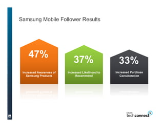 Samsung Mobile Follower Results




    47%
                              37%                     33%
 Increased Awareness of   Increased Likelihood to   Increased Purchase
   Samsung Products            Recommend               Consideration
 