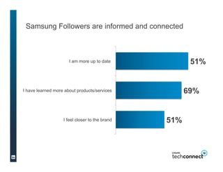 Samsung Followers are informed and connected



                      I am more up to date             76%


I have learned more about products/services           69%


                   I feel closer to the brand   51%
 