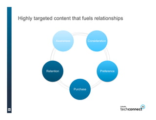 Highly targeted content that fuels relationships



                      Awareness              Consideration




                Retention                            Preference


       Groups                                                Paid Media

                                  Purchase
 