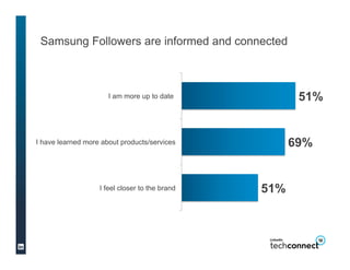 Samsung Followers are informed and connected



                      I am more up to date             76%


I have learne...