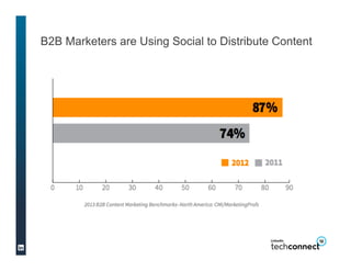B2B Marketers are Using Social to Distribute Content
 