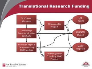 Translational Research Funding
TechConnect
Workshop
IEI Mentorship
Program
NSF
I-Teams
Proposals
Innovation Mgmt &
Entrepreneurship
(IME) Masters
Technology
Commercialization
Certificate
SBIR/STTR
Phase I
MADV
Proposals
Fox Management
Consulting (FMC)
Program
 