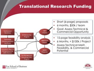 Translational Research Funding
 Short (6-page) proposals
 6 months, $50k / team
 Goal: Assess Technical &
Commercial Opportunity
 15-page feasibility analysis
 6 Months, < $150k / Project
 Assess Technical Merit,
Feasibility, & Commercial
Potential
TechConnect
Workshop
IEI Mentorship
Program
NSF
I-Teams
Proposals
Innovation Mgmt &
Entrepreneurship
(IME) Masters
Technology
Commercialization
Certificate
SBIR/STTR
Phase I
MADV
Proposals
Fox Management
Consulting (FMC)
Program
 