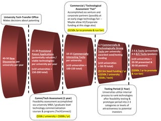15-20 Provisional
Patent Applications
(potentially valuable /
viable technologies)
per university per year
(x10 universities =
150-200 total)
10-15 Commercially
Interesting Techs
per university
(x10 universities =
100-150 total)
5-7 Commercially &
Technologically Strong
Techs per university
awarded seed/testing
funding
(x10 universities
= 50-70 total)
($2.5m Seed Funding / yr
≈$250k / university
≈$50k / tech)
University Tech-Transfer Office
Makes decisions about patenting
40-50 New
Discoveries per
university per year
Testing Period (1 Year)
Universities utilize internal
process to rank technologies
after feasibility testing &
prototype period into 2-3
categories or levels of
attractiveness to potential
investors
2-3 A Techs (presented)
3-5 B/C Techs (posters)
(x10 universities =
20-30 presented &
30-50 posters)
($200k / yr to promote
& run fair)
Commercial / Technological
Assessment “Fair”
Accomplished via venture and
corporate partners (possibly at
an early stage technology fair --
Maybe allow VC/Corporate
funding at this stage also)
($150k /yr to promote & run fair)
Comm/Tech Assessment (1 year)
Feasibility assessment accomplished
via university MBA / graduate level
technology commercialization
courses & programs (TechConnect)
($50k / university = $500k / yr)
 