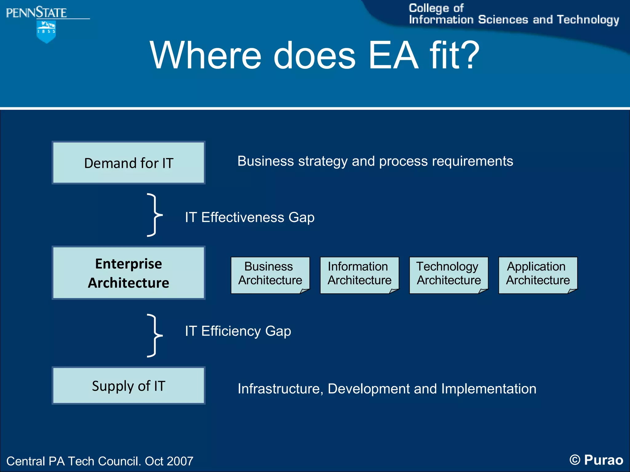 Where does EA fit? Demand for IT Supply of IT Enterprise Architecture IT Effectiveness Gap IT Efficiency Gap Business strategy and process requirements Infrastructure, Development and Implementation Business  Architecture Information  Architecture Technology  Architecture Application  Architecture 