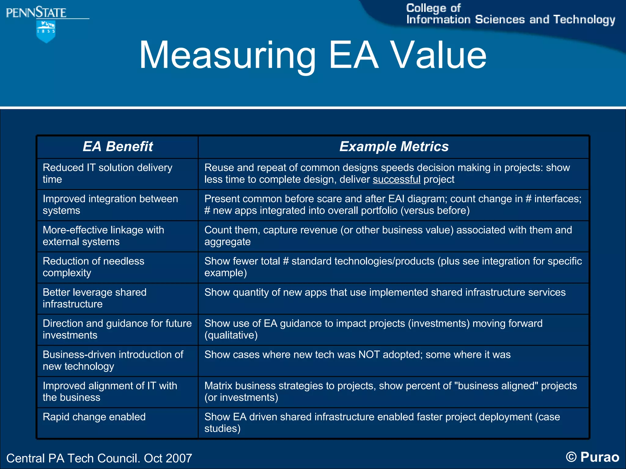 Measuring EA Value Example Metrics EA Benefit Show EA driven shared infrastructure enabled faster project deployment (case studies) Rapid change enabled Matrix business strategies to projects, show percent of &quot;business aligned&quot; projects (or investments) Improved alignment of IT with the business Show cases where new tech was NOT adopted; some where it was Business-driven introduction of new technology Show use of EA guidance to impact projects (investments) moving forward (qualitative) Direction and guidance for future investments Show quantity of new apps that use implemented shared infrastructure services Better leverage shared infrastructure Show fewer total # standard technologies/products (plus see integration for specific example) Reduction of needless complexity Count them, capture revenue (or other business value) associated with them and aggregate More-effective linkage with external systems Present common before scare and after EAI diagram; count change in # interfaces; # new apps integrated into overall portfolio (versus before) Improved integration between systems  Reuse and repeat of common designs speeds decision making in projects: show less time to complete design, deliver  successful  project Reduced IT solution delivery time 