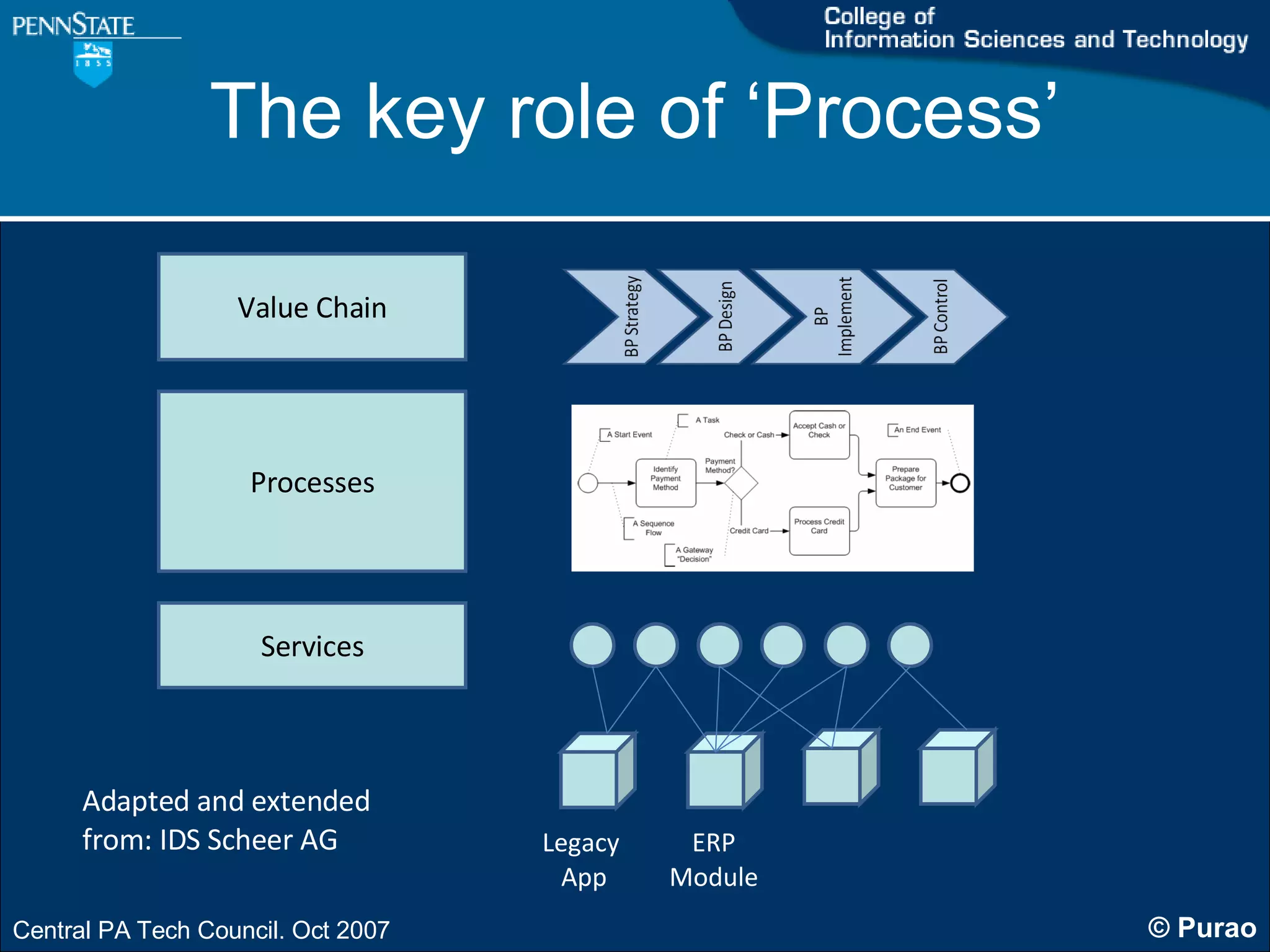 The key role of ‘Process’ Services Processes Value Chain Legacy  App ERP Module Adapted and extended  from: IDS Scheer AG 