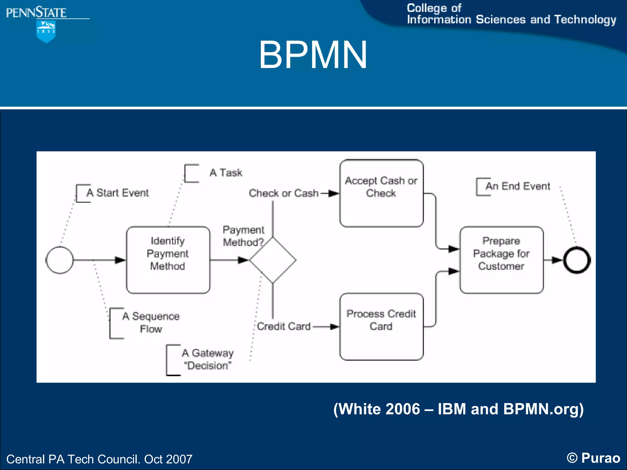 BPMN (White 2006 – IBM and BPMN.org) 