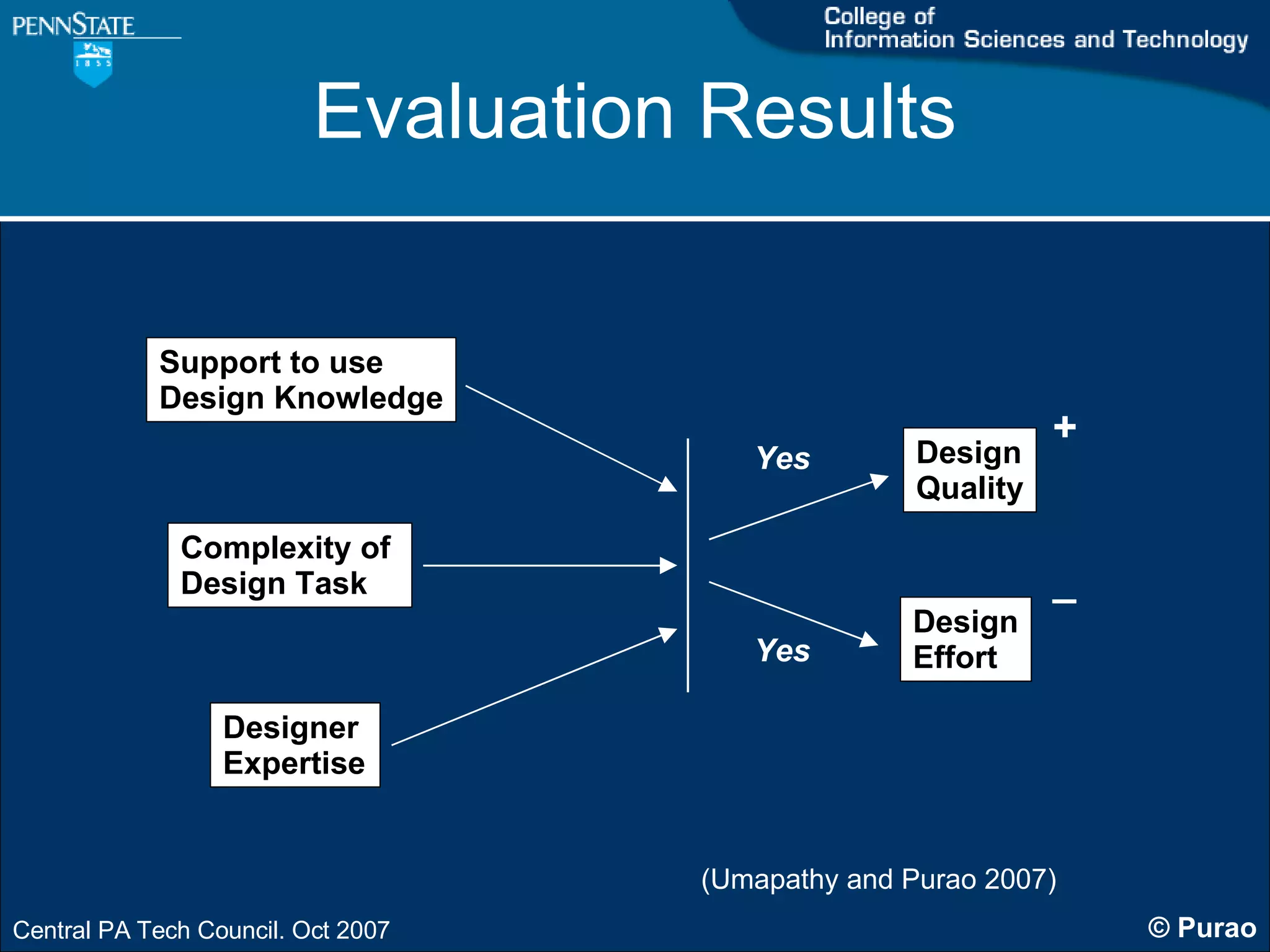Evaluation Results Support to use Design Knowledge Complexity of  Design Task Designer  Expertise Design Quality Design Effort + _ (Umapathy and Purao 2007) Yes Yes 