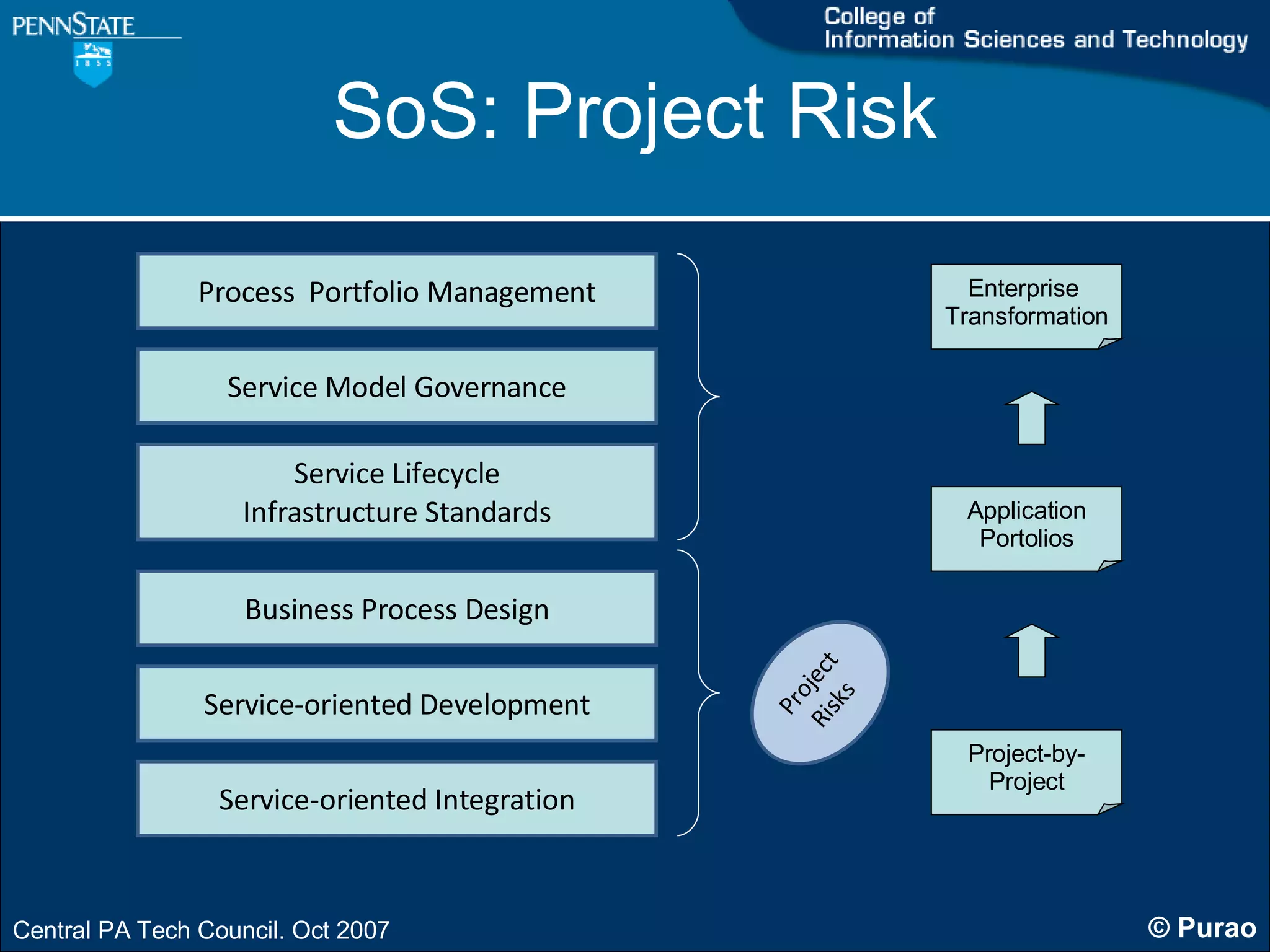 SoS: Project Risk Service-oriented Integration Service-oriented Development Business Process Design Service Lifecycle Infrastructure Standards Service Model Governance Process  Portfolio Management Enterprise  Transformation Application Portolios Project-by- Project Project Risks 