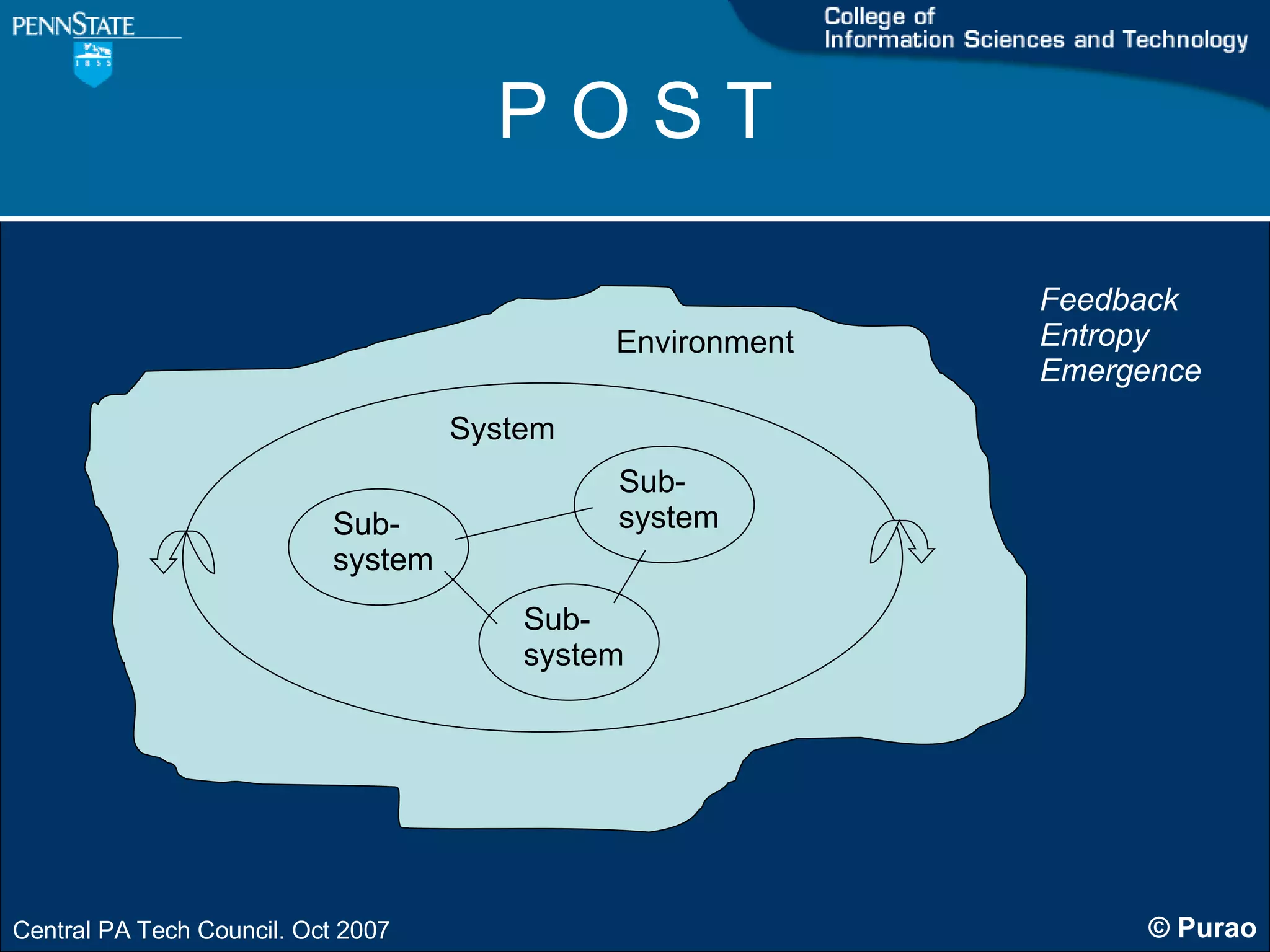 P O S T Environment System Sub- system Sub- system Sub- system Feedback Entropy Emergence 