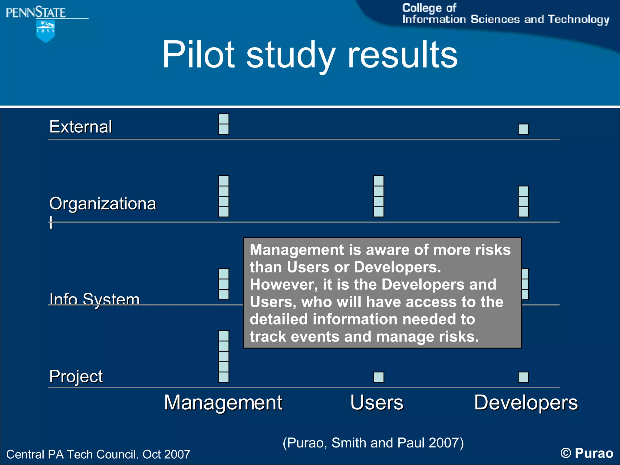 Pilot study results External Organizational Info System Project Management Users Developers Management is aware of more risks  than Users or Developers.  However, it is the Developers and Users, who will have access to the  detailed information needed to  track events and manage risks. (Purao, Smith and Paul 2007) 