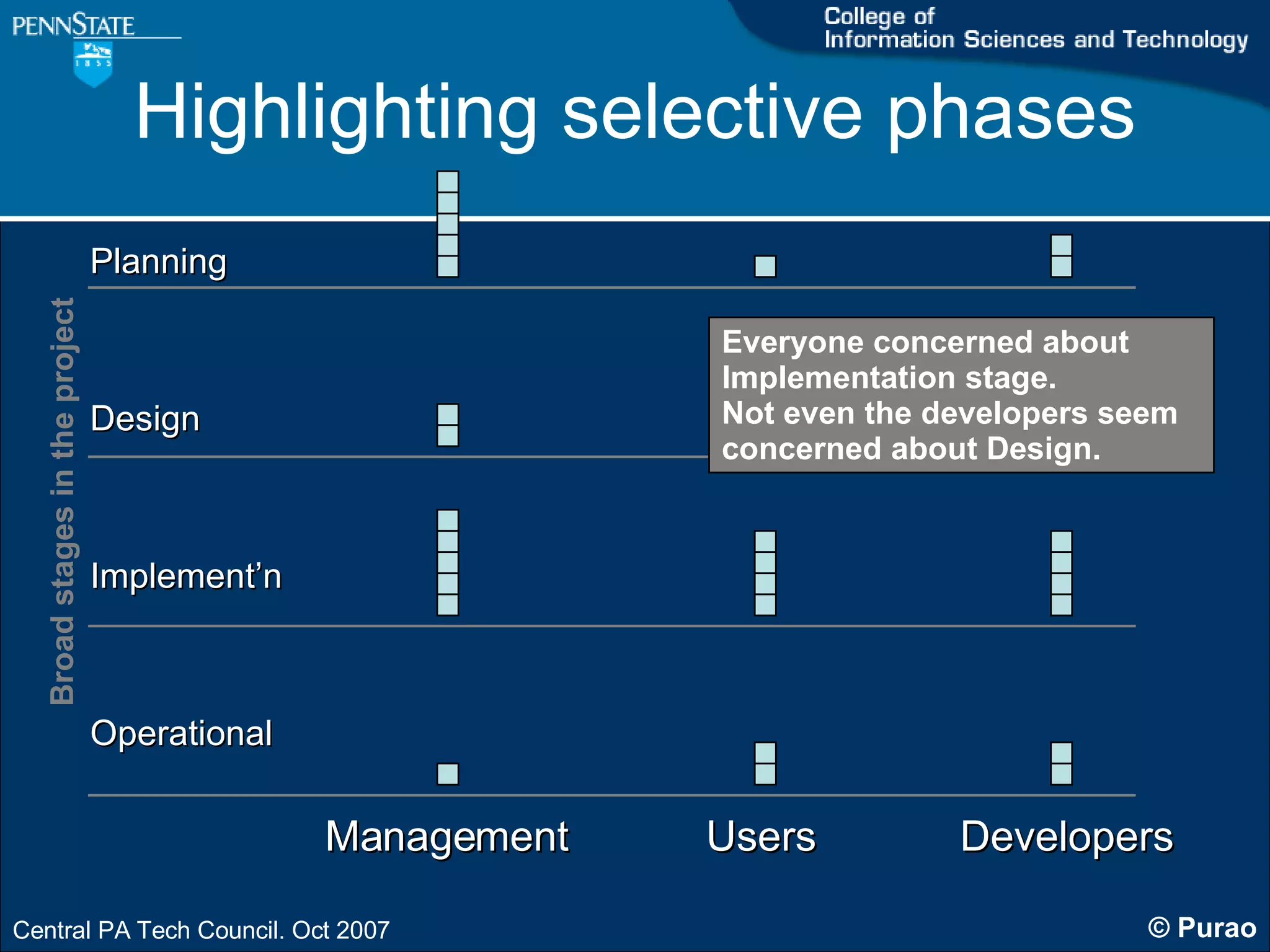 Highlighting selective phases Planning Design Implement’n Operational Management Users Developers Everyone concerned about  Implementation stage.  Not even the developers seem concerned about Design. Broad stages in the project 