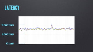Latency

200ms

100ms

 0ms
 