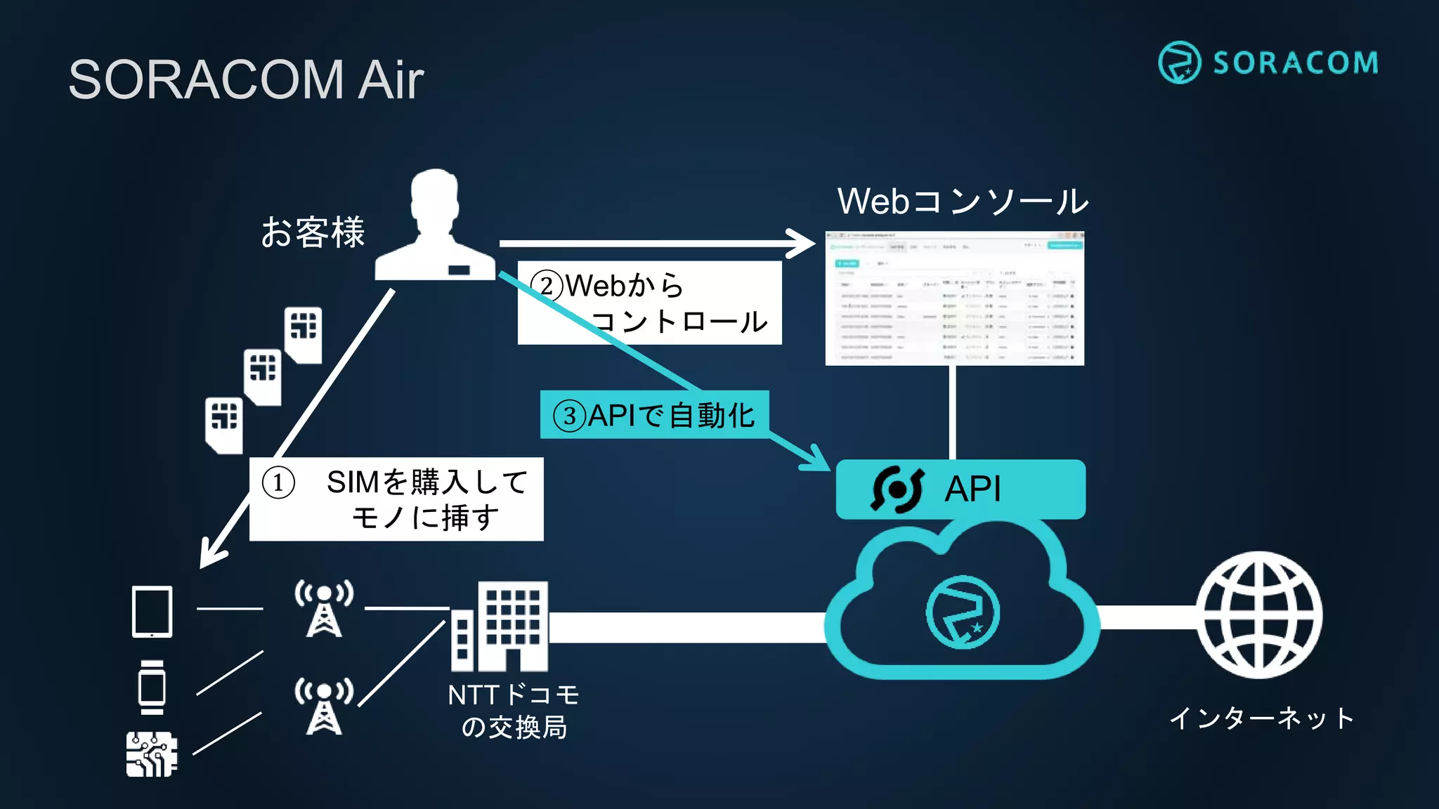 インターネット
SORACOM Air
NTTドコモ
の交換局
API
Webコンソール
① SIMを購入して
モノに挿す
②Webから
コントロール
お客様
③APIで自動化
 
