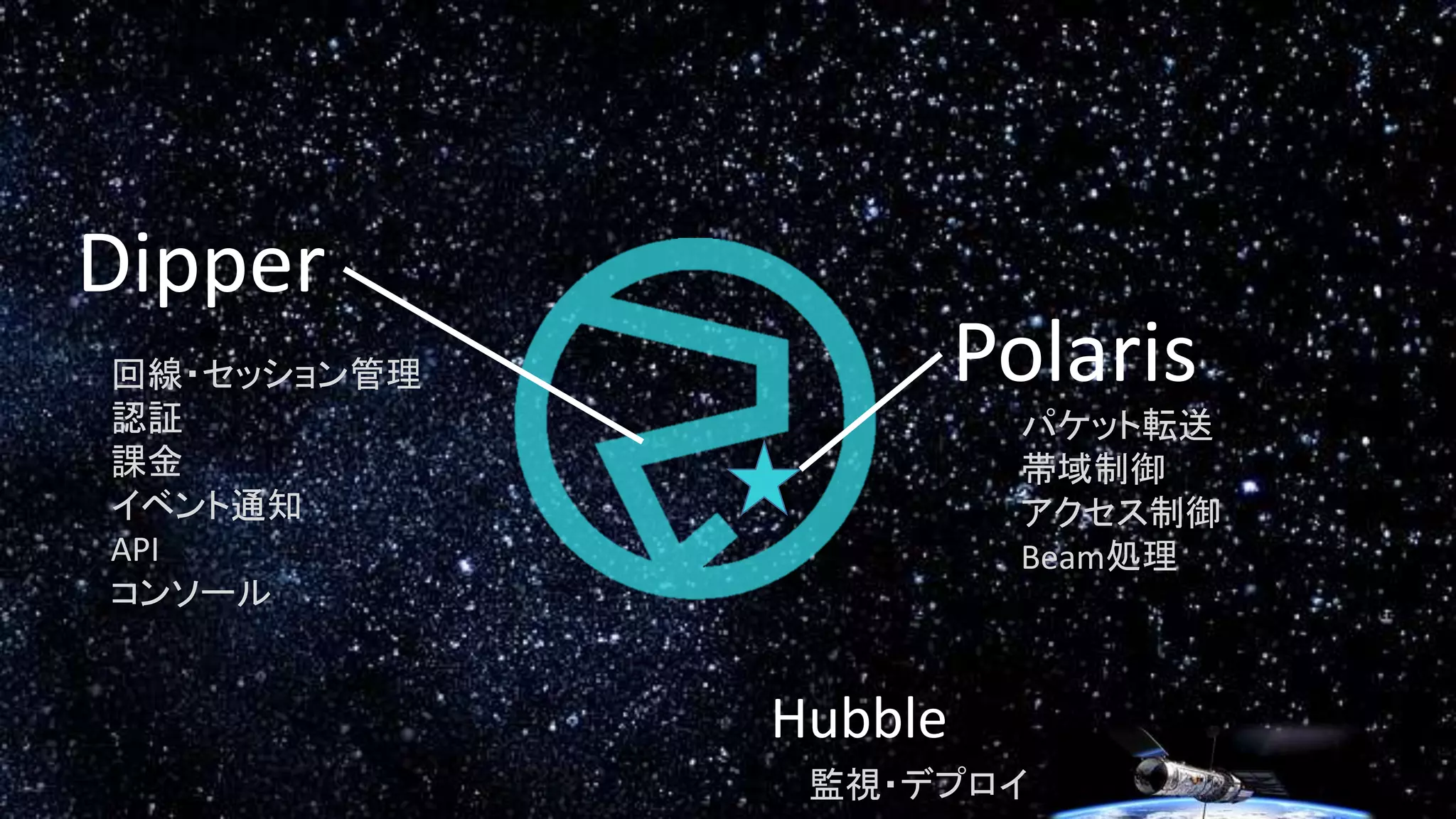 パケット転送
帯域制御
アクセス制御
Beam処理
回線・セッション管理
認証
課金
イベント通知
API
コンソール
Polaris
Dipper
Hubble
監視・デプロイ
 